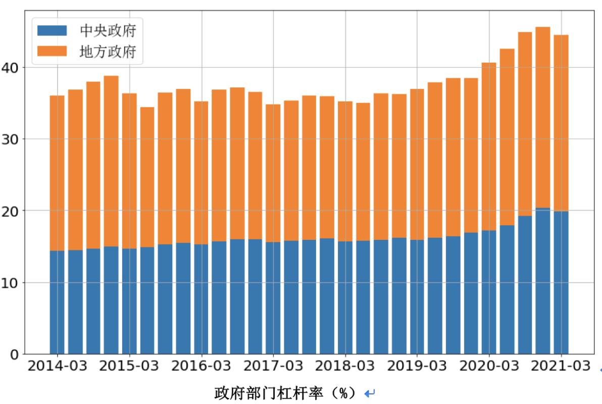 居民杠杆率首次季度性下降_中国宏观杠杆率下降_金融杠杆
