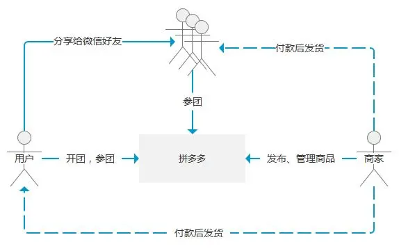 拼多多社交电商模式_拼多多是什么电商类型_拼多多崛起原因