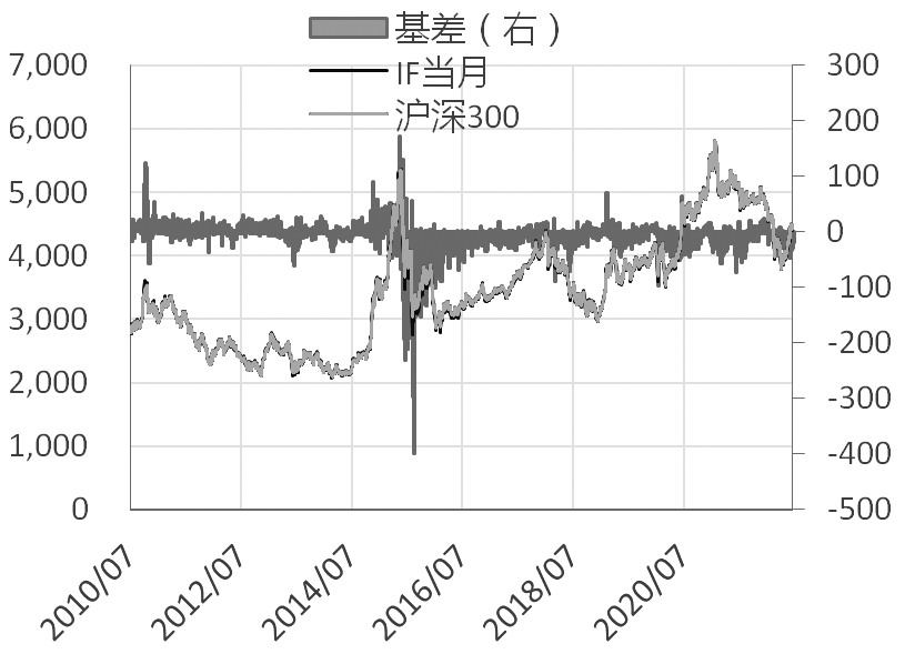 股指期货交易策略_牛策略_CTA策略股指期货