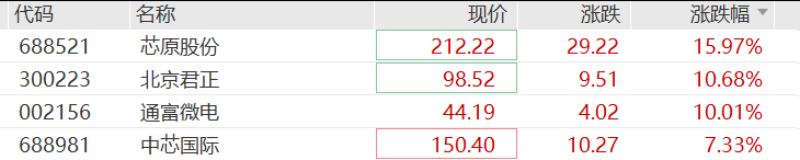 芯片股创历史新高_10月9日A股市场行情_a50股指期货