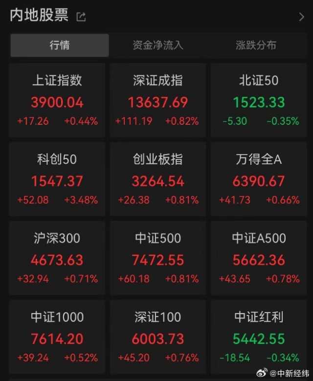 10月9日早盘A股高开高走，站上3900点，后续走势如何？