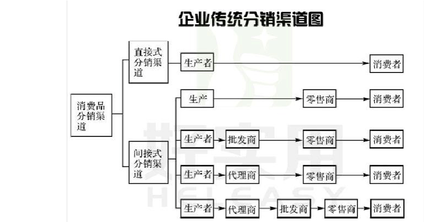 分销、直销与经销的差异：运作方式、成本及客户关系解析
