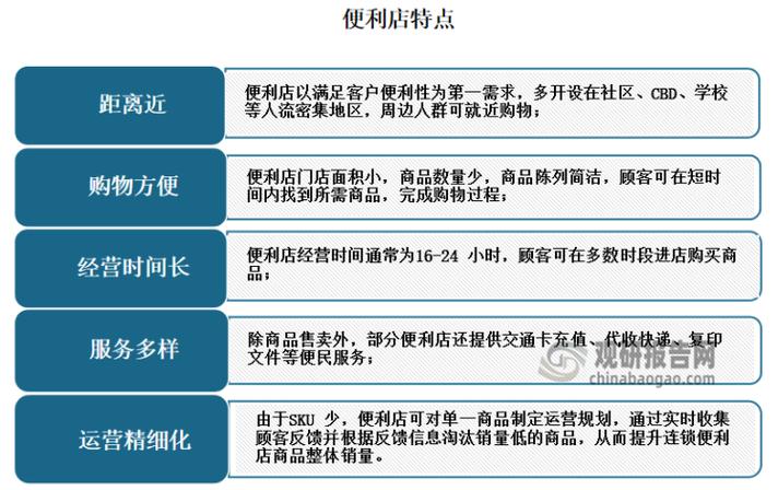 便利店投资创业方案：业态变革下的新型零售业态介绍