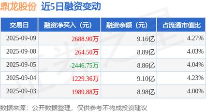 鼎龙科技融资买入额1261.58万元_鼎龙科技融资余额9595.90万元_鼎龙配资