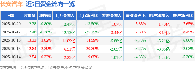 今日长安汽车股票行情_长安汽车游资资金流向_长安汽车主力资金流向