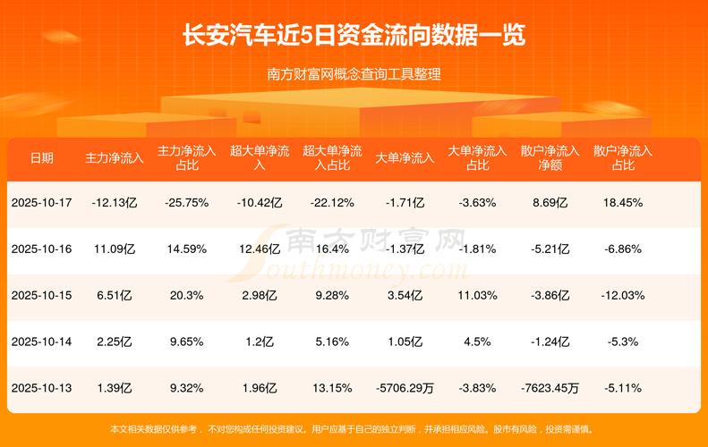长安汽车游资资金流向_今日长安汽车股票行情_长安汽车主力资金流向