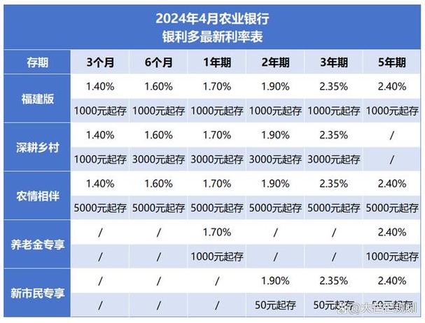 农业银行定期存款利率_目前农业银行存款利率是多少_农业银行存款利息计算