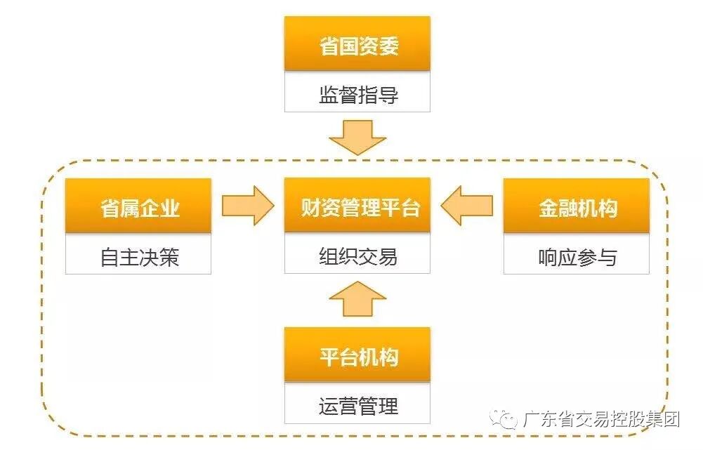 广东省属企业资金融通平台_粤资汇财资管理平台_粤友钱配资