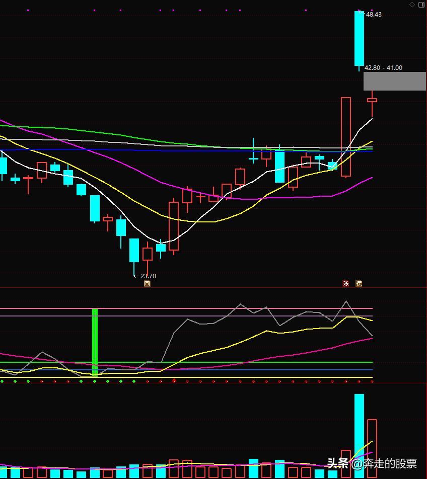 A股庄家出货手法_如何看股票走势图_银行板块高位出货分析