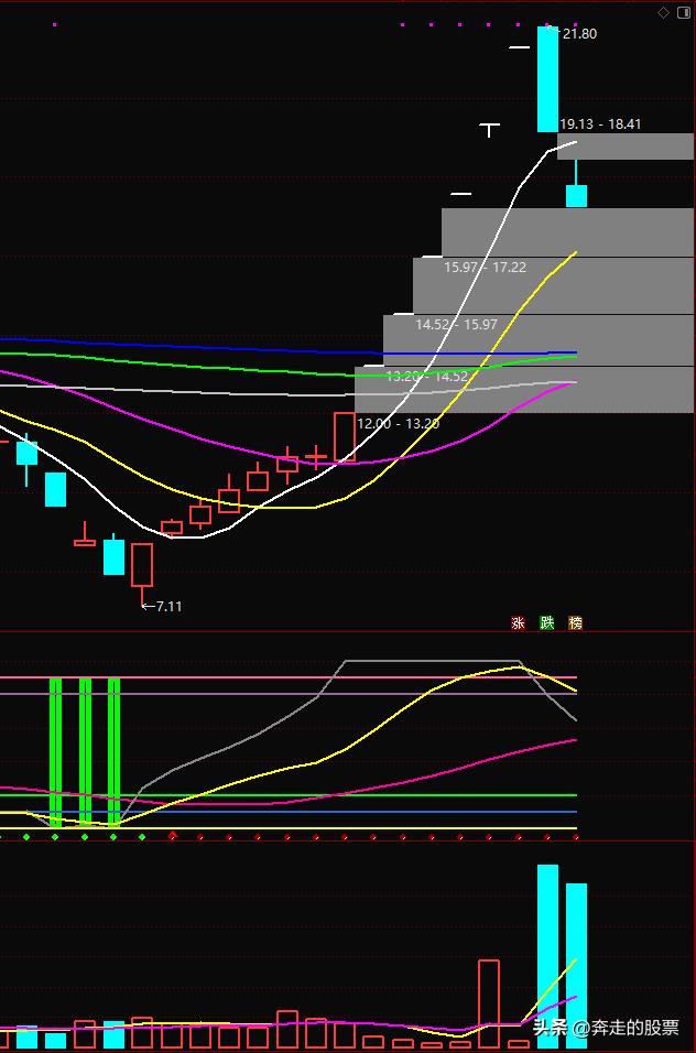 银行板块高位出货分析_A股庄家出货手法_如何看股票走势图