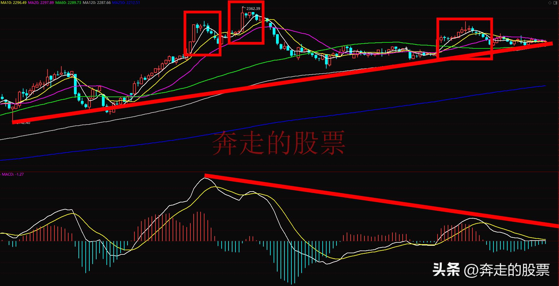 如何看股票走势图_银行板块高位出货分析_A股庄家出货手法