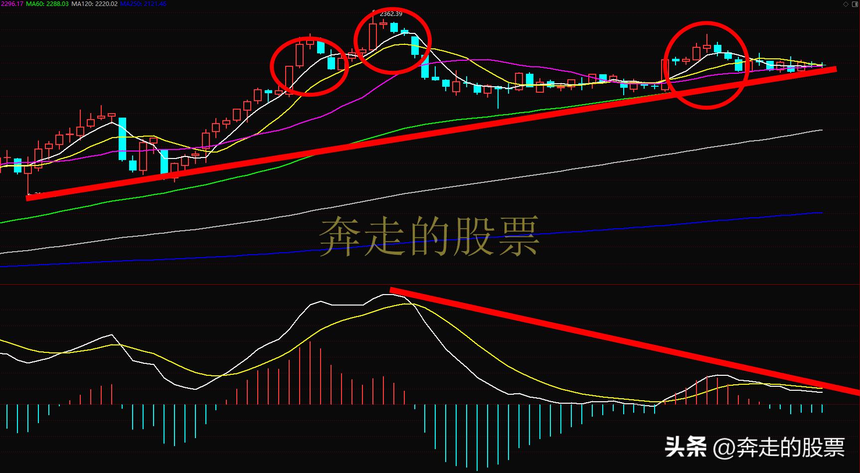 A股庄家出货手法_银行板块高位出货分析_如何看股票走势图
