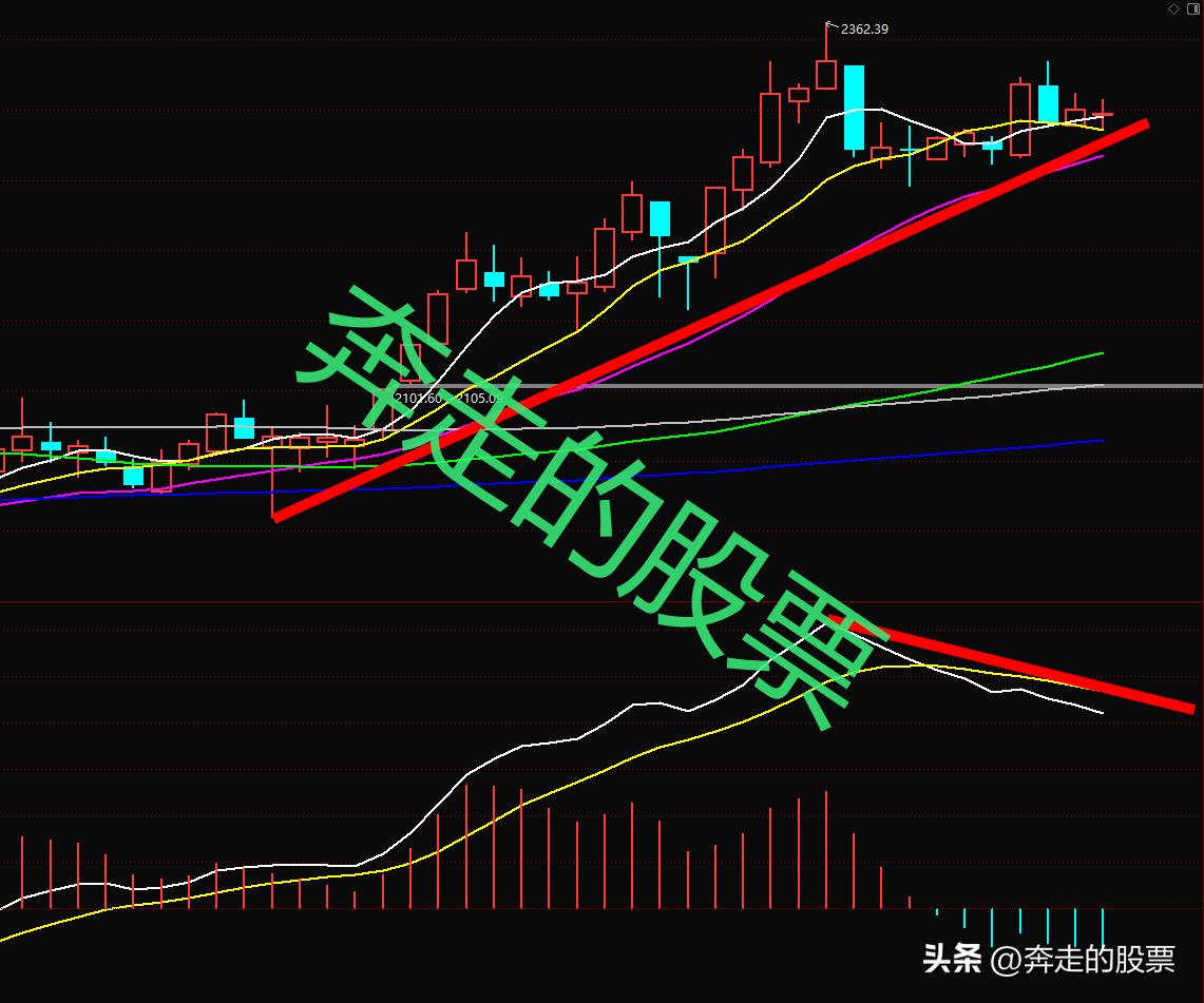 银行板块高位出货分析_如何看股票走势图_A股庄家出货手法
