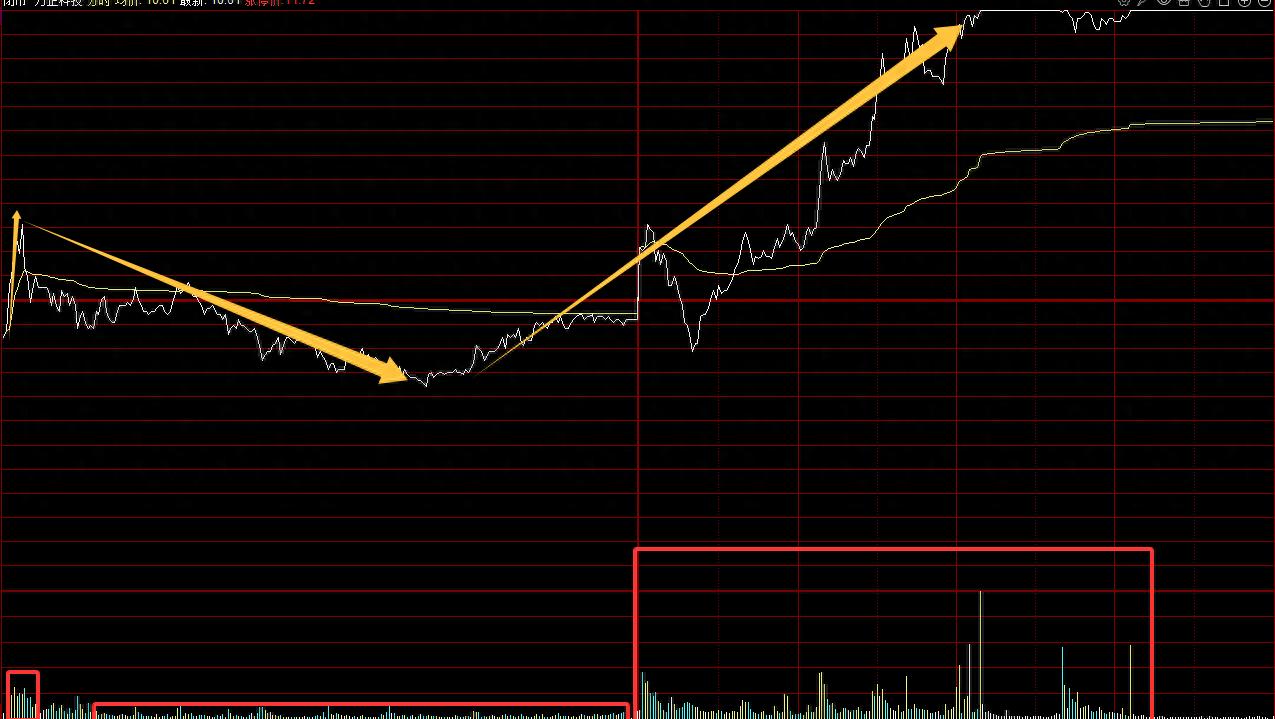 早盘30分钟资金动向：揭秘高开下跌的涨跌密码，赵老哥教你辨性质、定策略