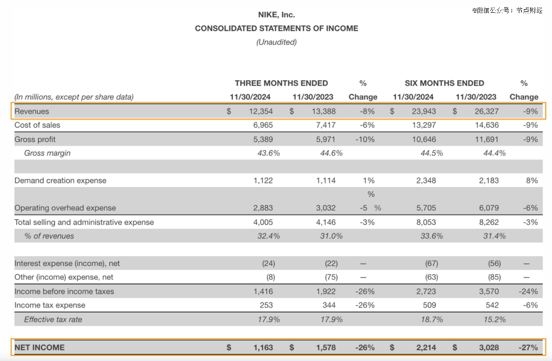 耐克财报发布：营收净利双下滑，股价暴跌近60%！战略失误归咎于谁？