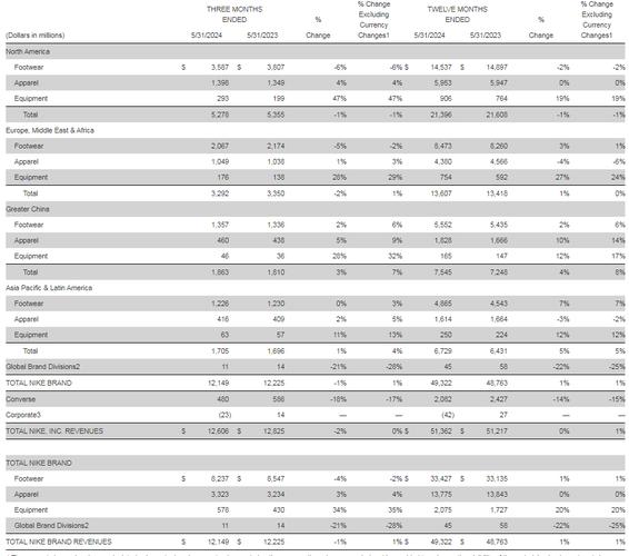 耐克市值一夜蒸发805亿！大中华区营收连续下滑，股价创两年新低？