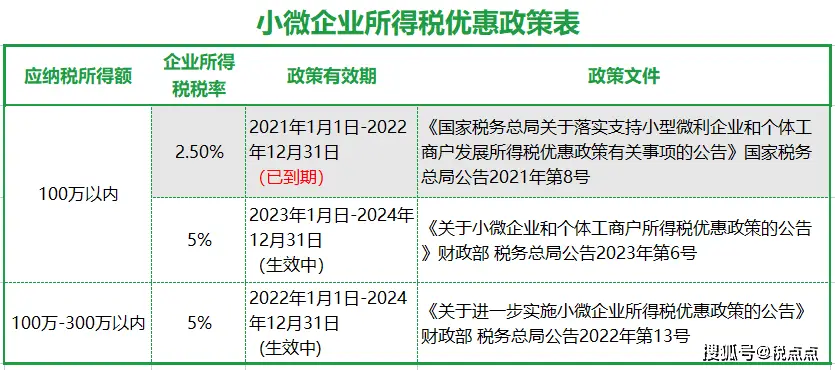2023年小微企业所得税优惠政策_小微企业所得税税率_分公司小微企业所得税