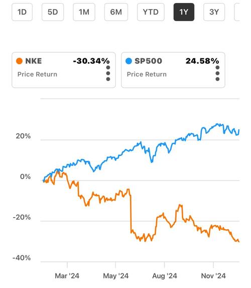 耐克2024财年财报销售额下滑1.71%_耐克CEO约翰·多纳霍股价暴跌质疑_耐克股票史上最大跌幅