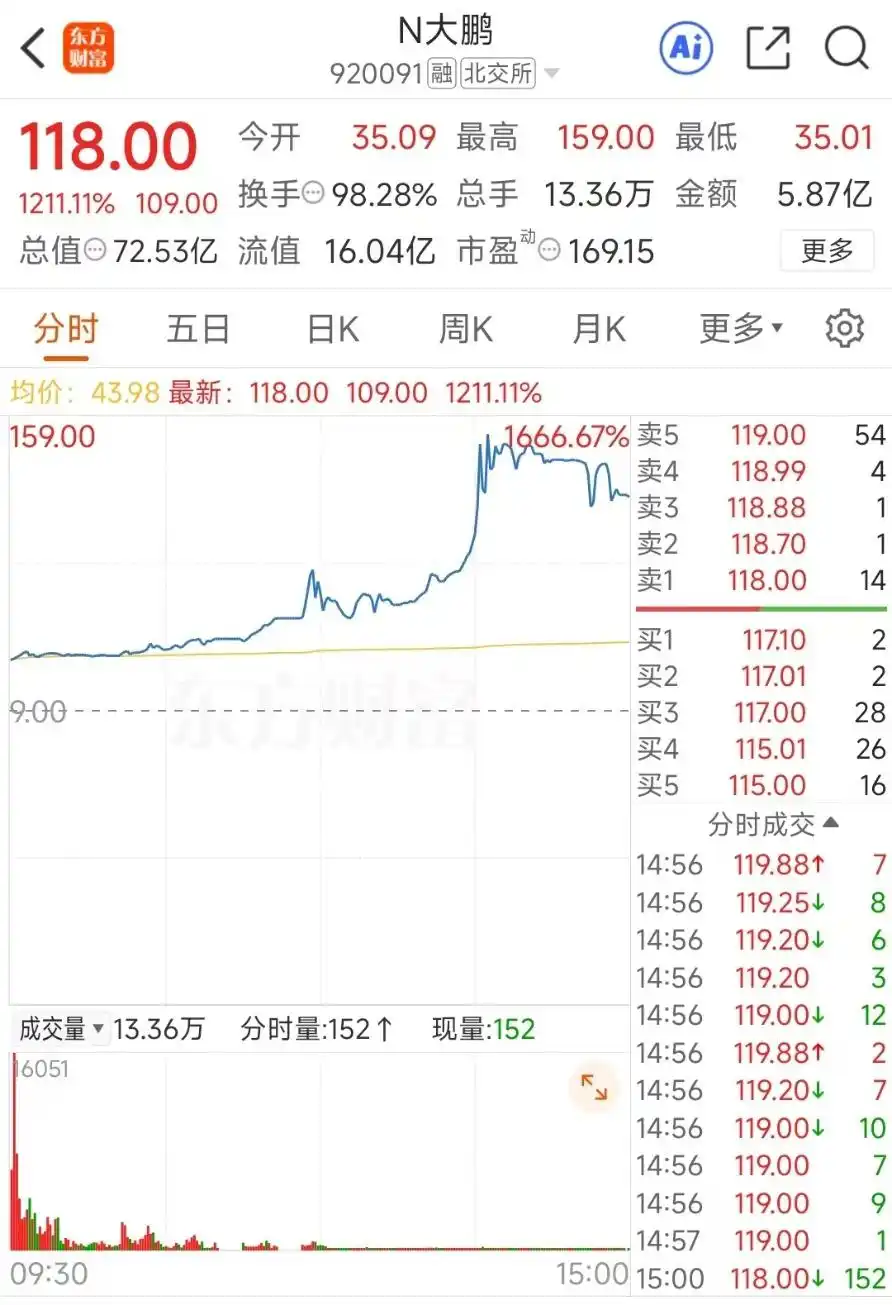 股票十倍杠杆 N大鹏首日飙涨1211%！揭秘10倍股背后的精密清洗与机器视觉双引