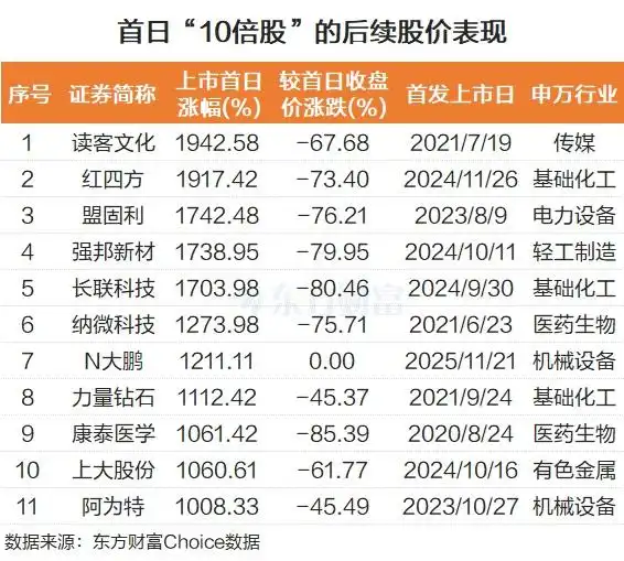 股票十倍杠杆_新股首日表现分析_大鹏工业上市首日大涨10倍