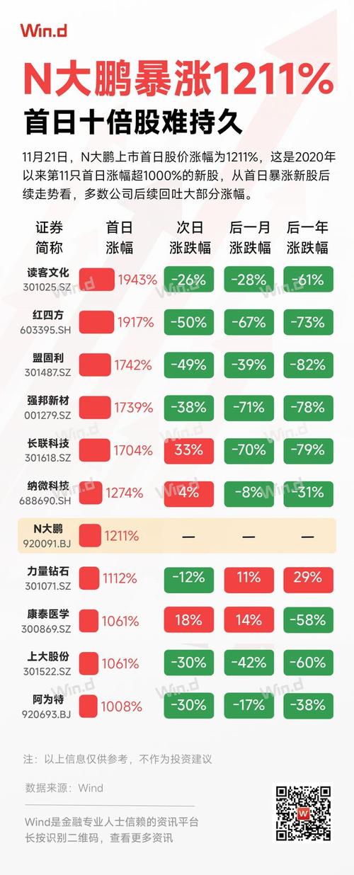 新股首日表现分析_大鹏工业上市首日大涨10倍_股票十倍杠杆