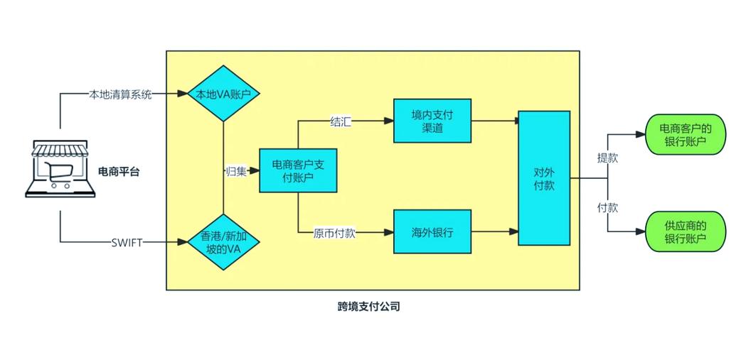 做跨境电商，收款必须用境外支付渠道吗？