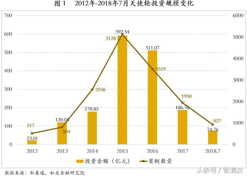 企业股权融资全知道，各轮次要点及天使轮融资额度都在这