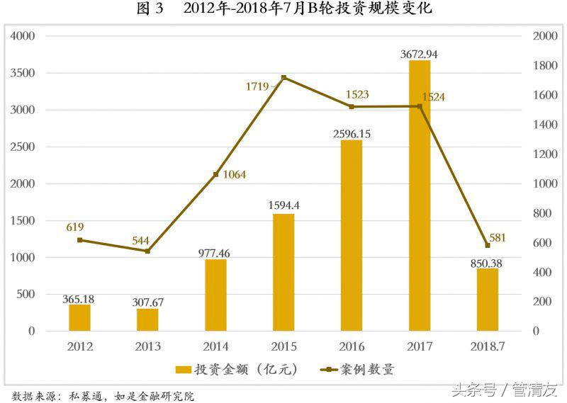 天使轮A轮B轮C轮融资流程_股票融资怎么开通_企业股权融资方式