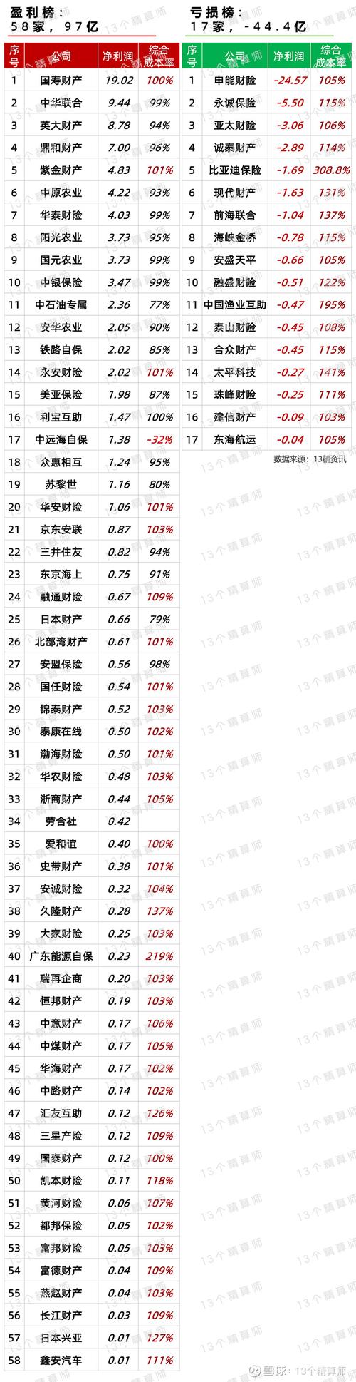 财险公司二季度偿付能力报告披露，英大财险收入利润可观