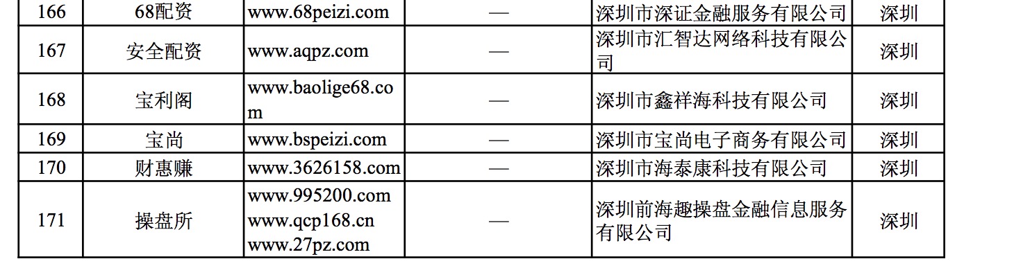 证监会曝光258家非法配资平台，超40家在深圳，含山寨名