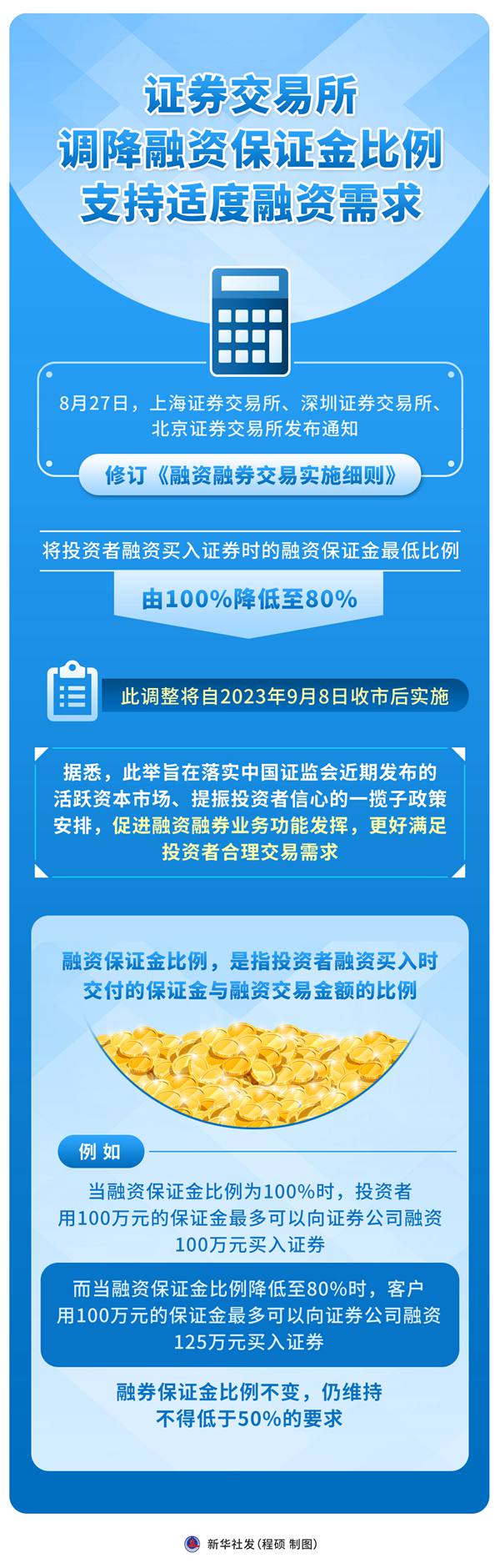融资保证金比例降低至80%_融资融券是怎么回事_活跃资本市场提振投资者信心政策