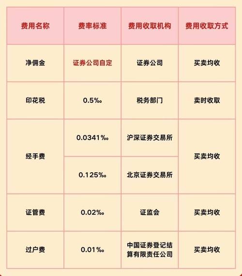 券商佣金协商技巧_2025年炒股手续费构成_5000元炒股一年赚多少