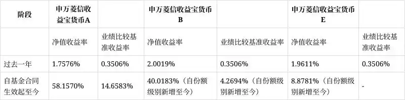 申万菱信收益宝货币市场基金2024年年度报告_申万菱信收益宝货币基金业绩分析_数米网哪种货币基金收益高