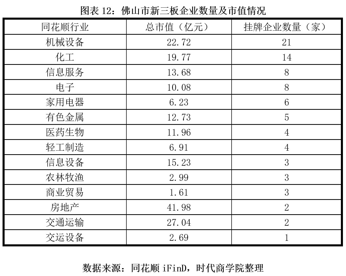佛山上市公司数量及市值_佛山资本市场竞争力_佛山股票配资平台