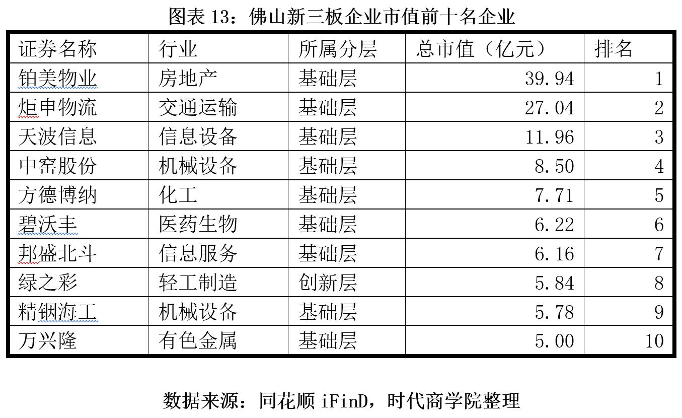 佛山股票配资平台_佛山资本市场竞争力_佛山上市公司数量及市值