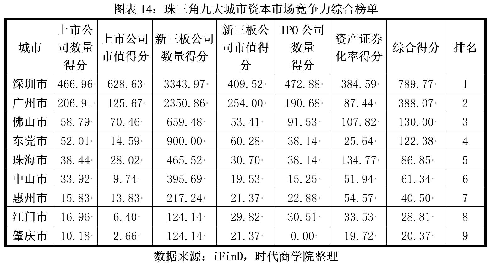 佛山上市公司数量及市值_佛山股票配资平台_佛山资本市场竞争力