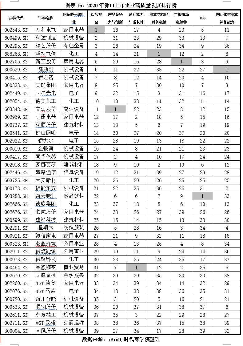 佛山股票配资平台_佛山资本市场竞争力_佛山上市公司数量及市值