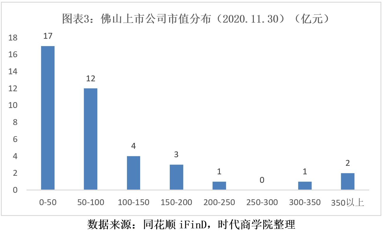 佛山股票配资平台_佛山上市公司数量及市值_佛山资本市场竞争力