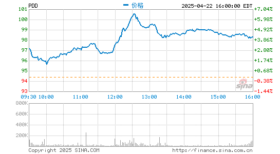 信通配资 拼多多现涨超7%，盘中股价刷新历史新高