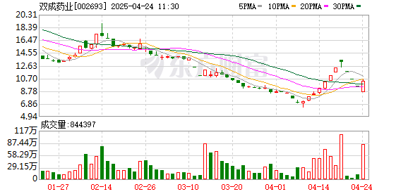高忆配资 “妖王”深夜公告引发“天塌时刻” 双成药业重组失败拉响退市警报