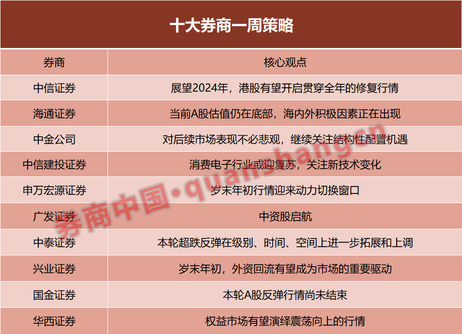 申银策略 2024年港股有望全年修复，A股估值低积极因素现