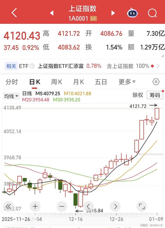 A股16连阳历史纪录_炒股资金杠杆_3.15万亿成交额分析