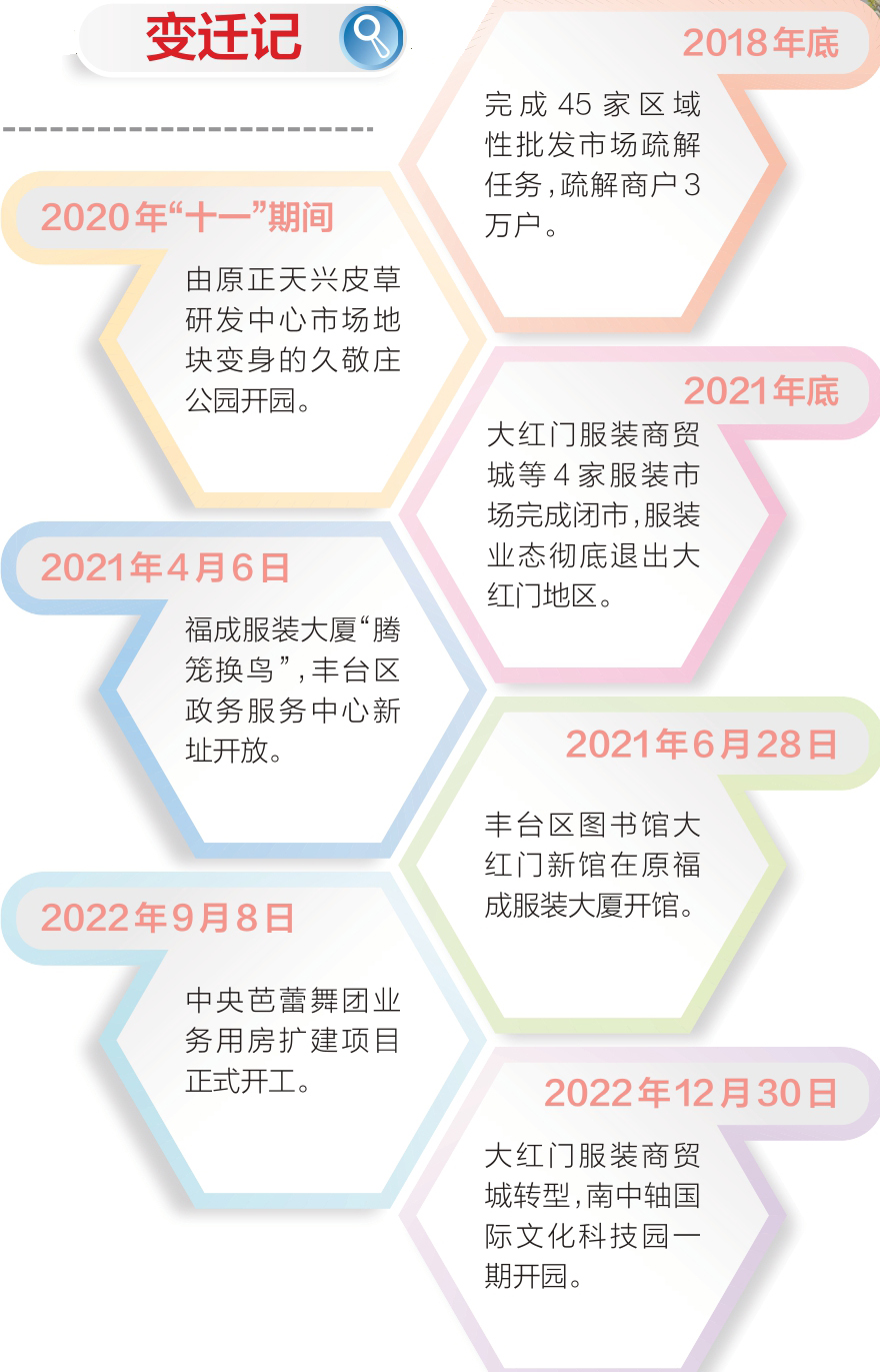 “大红门”关张“南中轴”启航