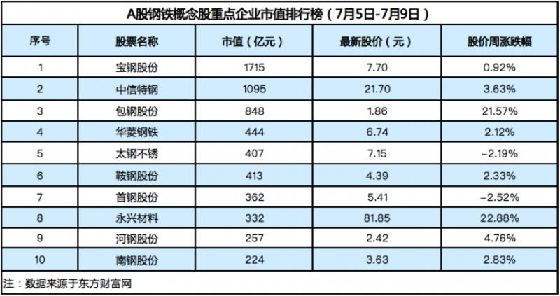 7月5日—7月9日钢铁板块翻红，包钢股份等企业股价涨幅情况
