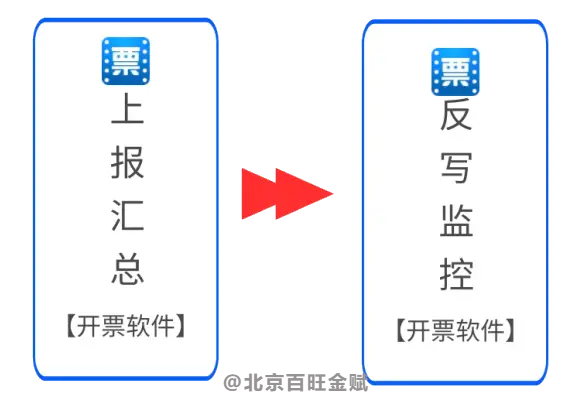 3月征期抄报步骤_小规模网上抄税时间_3月征期提醒