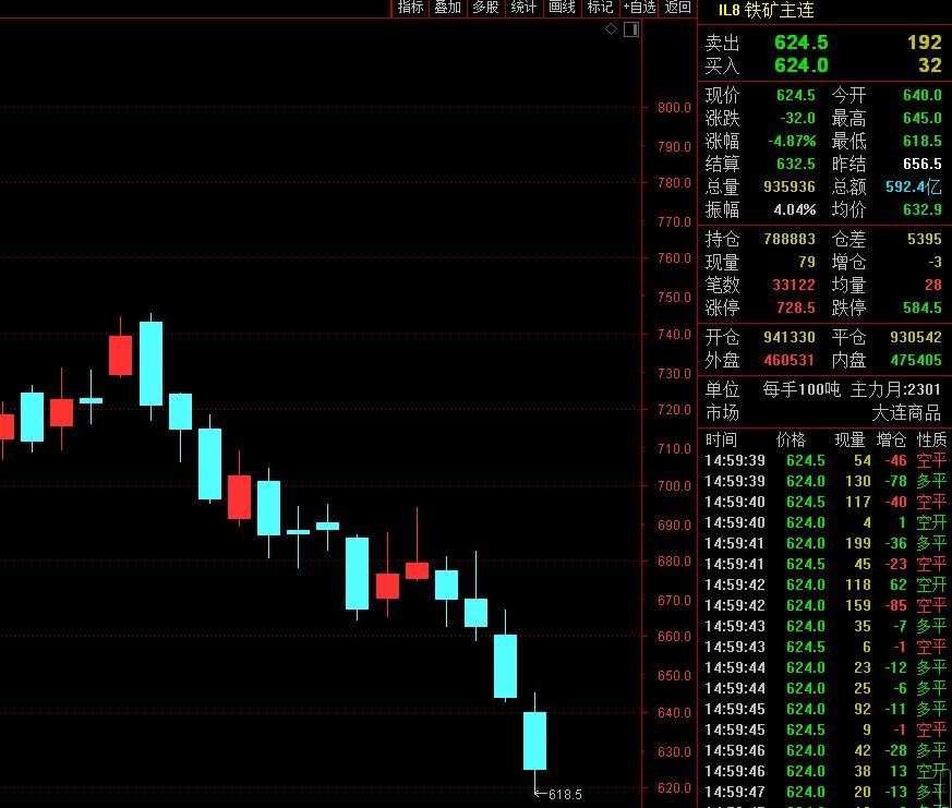 10月28日黑色系商品跌幅居前，钢价期现货显著下行