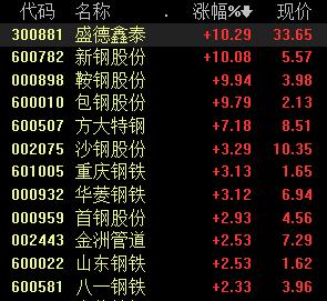 查鞍钢股份今日走势_碳中和钢铁板块行情_包钢股份新钢股份股价大涨