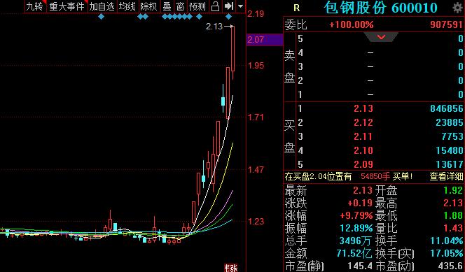 查鞍钢股份今日走势_包钢股份新钢股份股价大涨_碳中和钢铁板块行情