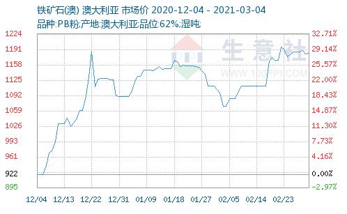 查鞍钢股份今日走势_碳中和钢铁板块行情_包钢股份新钢股份股价大涨
