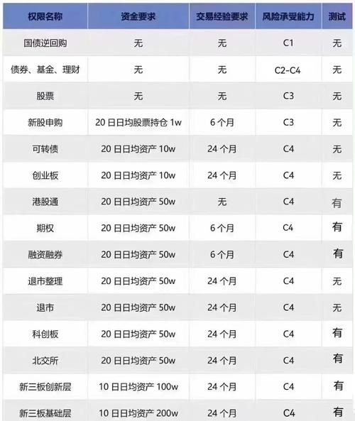 科创板股票交易权限开通条件及方式，新开户后多久能买股票？